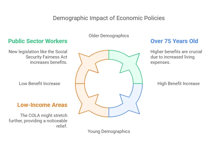 Demographic Impact of Economic Policies