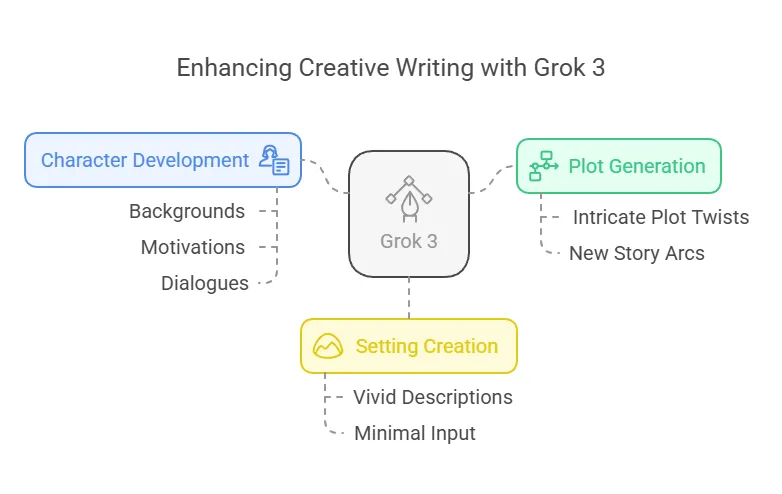 Enhancing Creative Writing with Grok 3