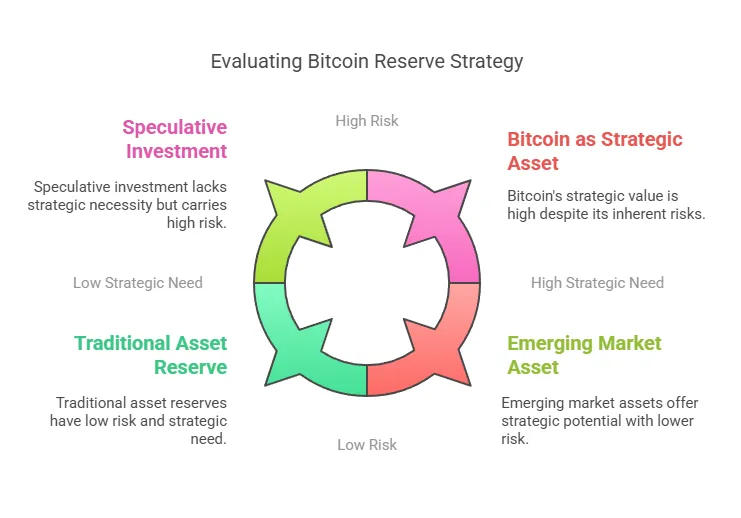 Evaluating Bitcoin Reserve Strategy Evaluating Bitcoin Reserve Strategy