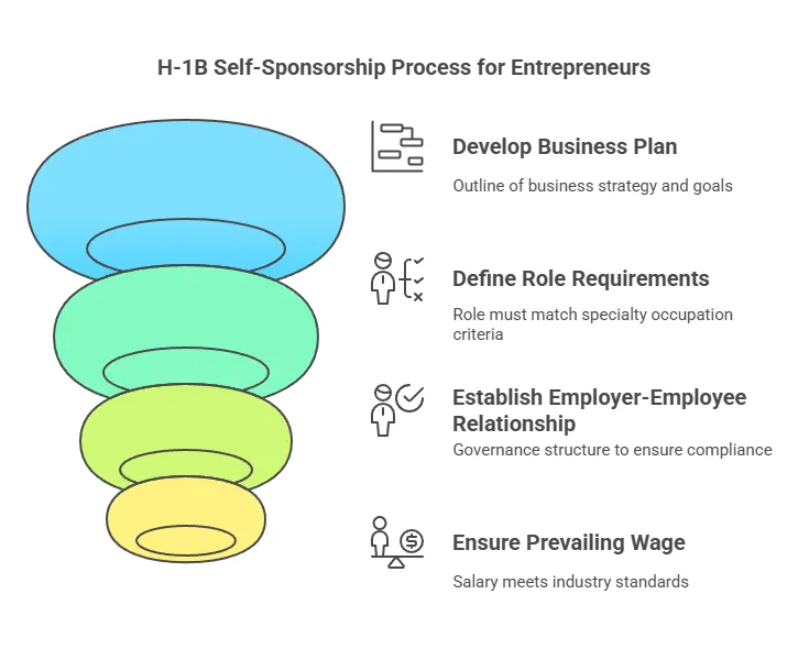 H-1B Self-Sponsorship Process for Entrepreneurs