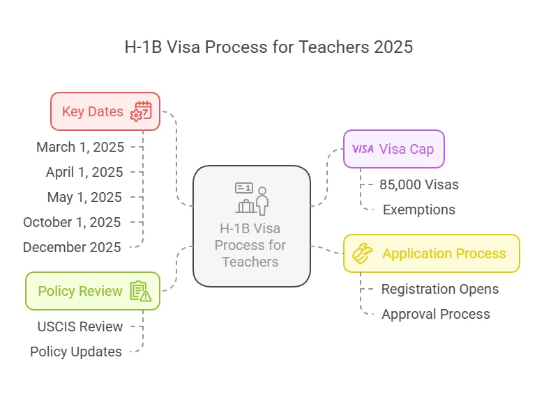 H-1B Visa Process for Teachers 2025