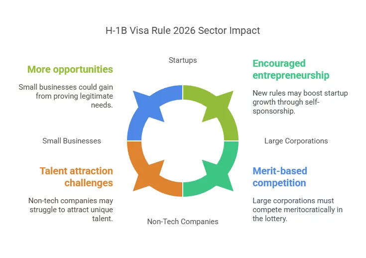 H-1B Visa Rule 2026 Sector Impact