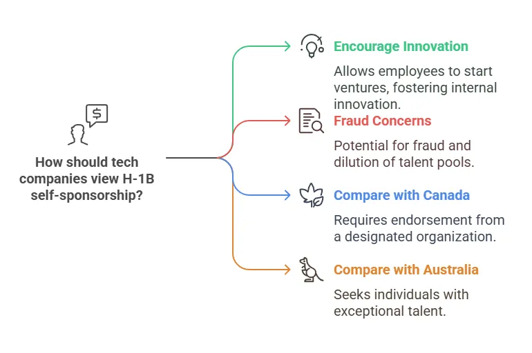 How Tech Giants View H-1B Self-Sponsorship