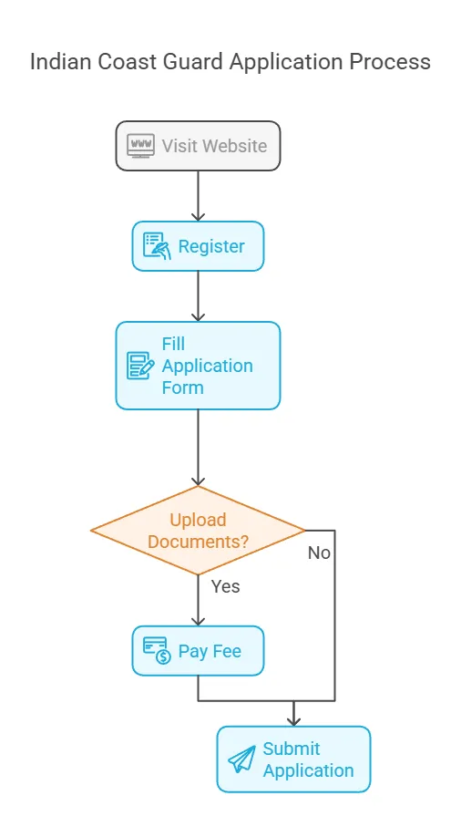Indian Coast Guard Application Process