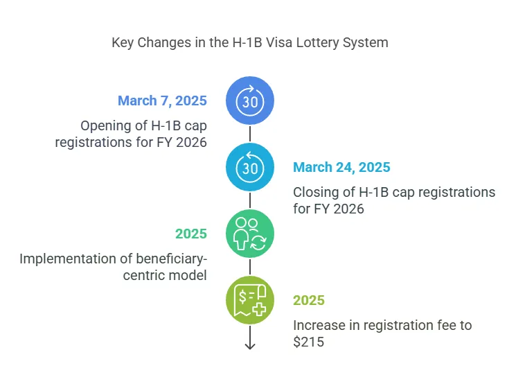 Key Changes in the H-1B Visa Lottery System