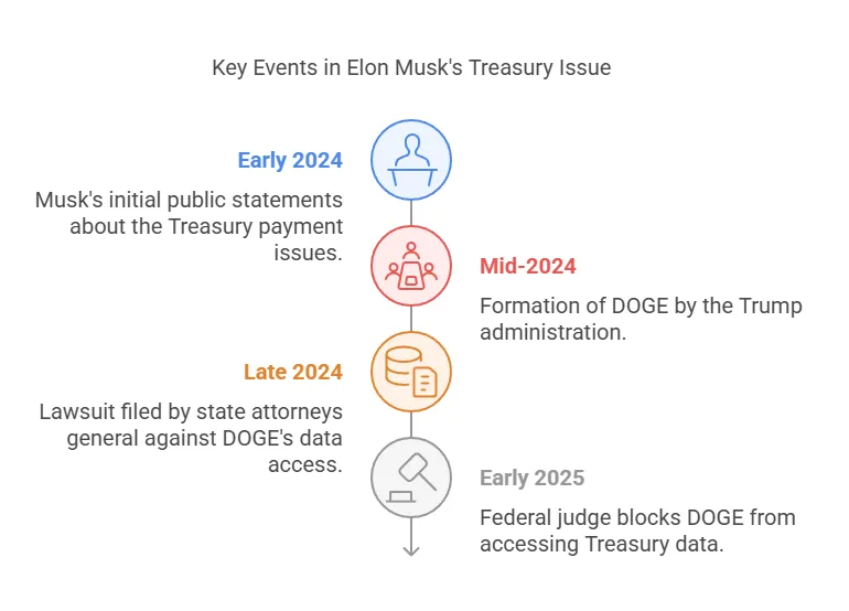 Key Events in Elon Musk's Treasury Issue