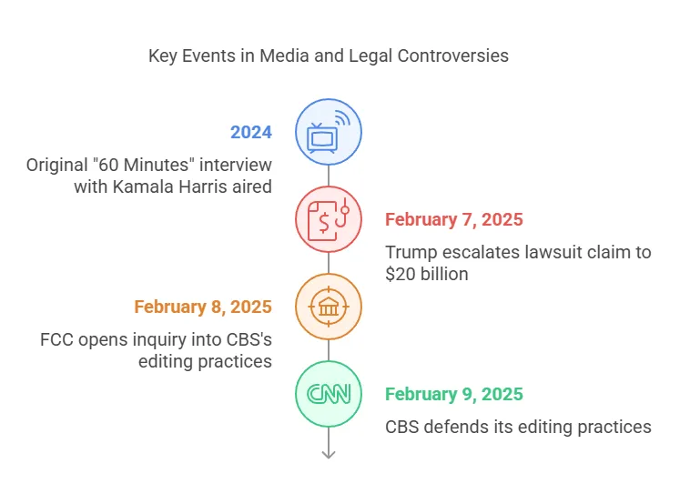 Key Events in Media and Legal Controversies Key Events in Media and Legal Controversies