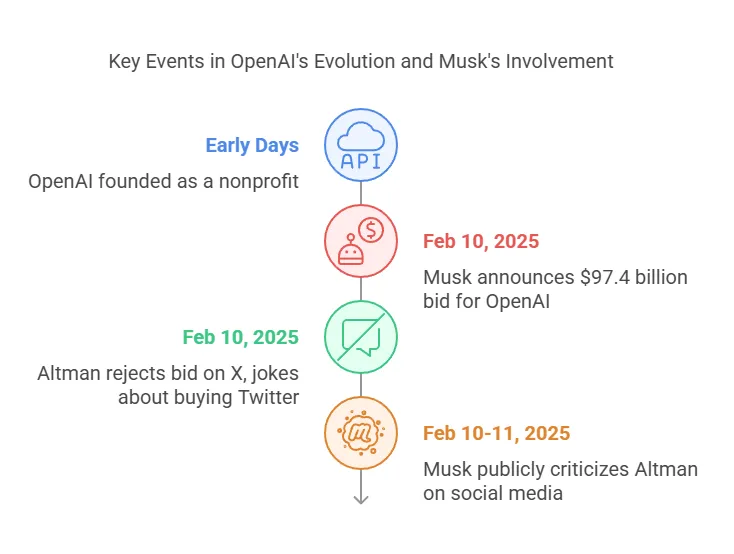Key Events in OpenAI's Evolution and Musk's Involvement