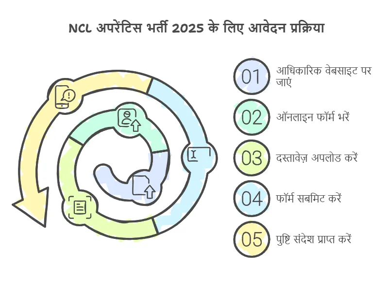NCL Apprentice Recruitment 2025
