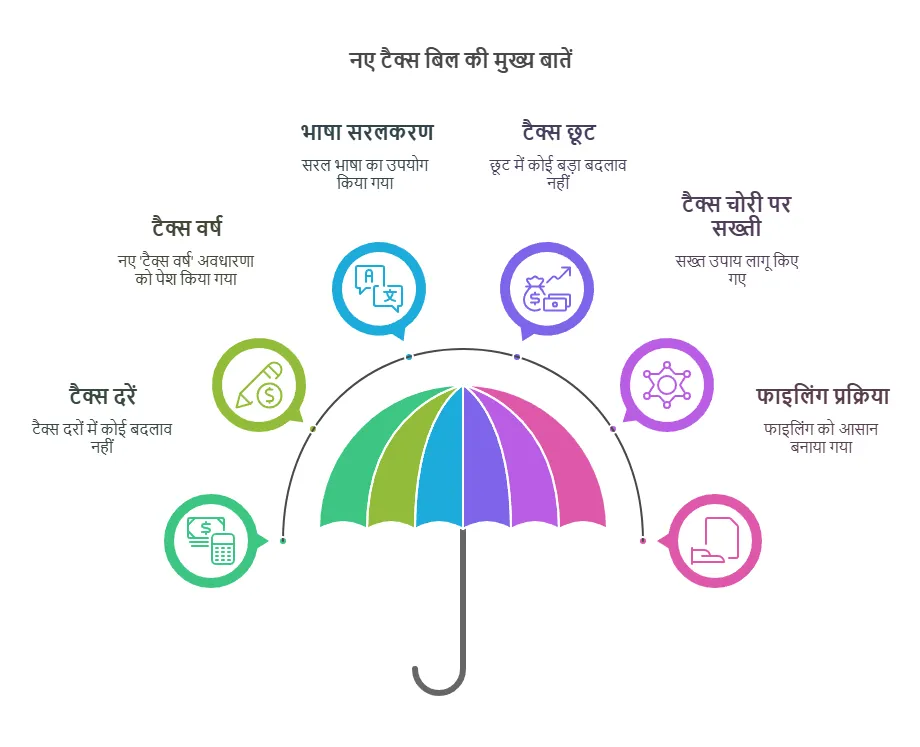New Income Tax Bill 2025 Explained In Hindi