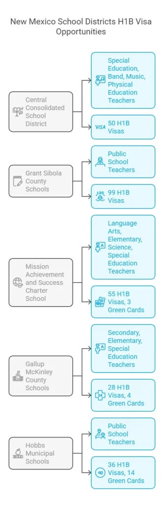 New Mexico School Districts H1B Visa Opportunities New Mexico School Districts H1B Visa Opportunities