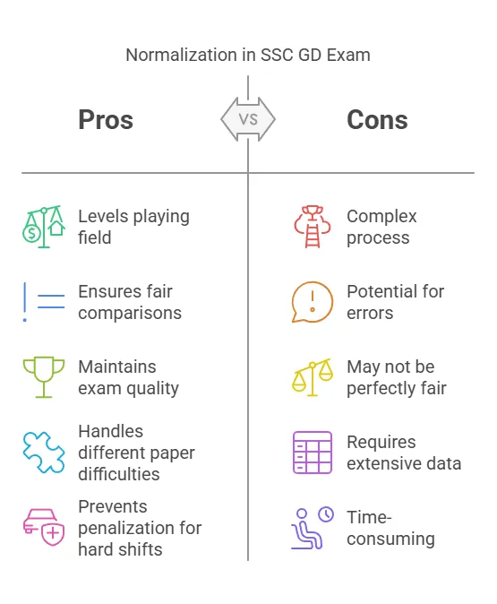 Normalization in SSC GD Exam Normalization in SSC GD Exam