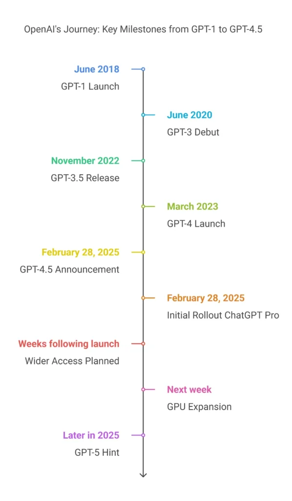 OpenAI's Journey: Key Milestones from GPT-1 to GPT-4.5 OpenAI's Journey: Key Milestones from GPT-1 to GPT-4.5