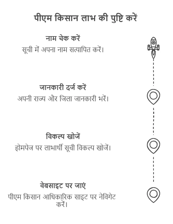 PM Kisan 19th Kist Beneficiary List
