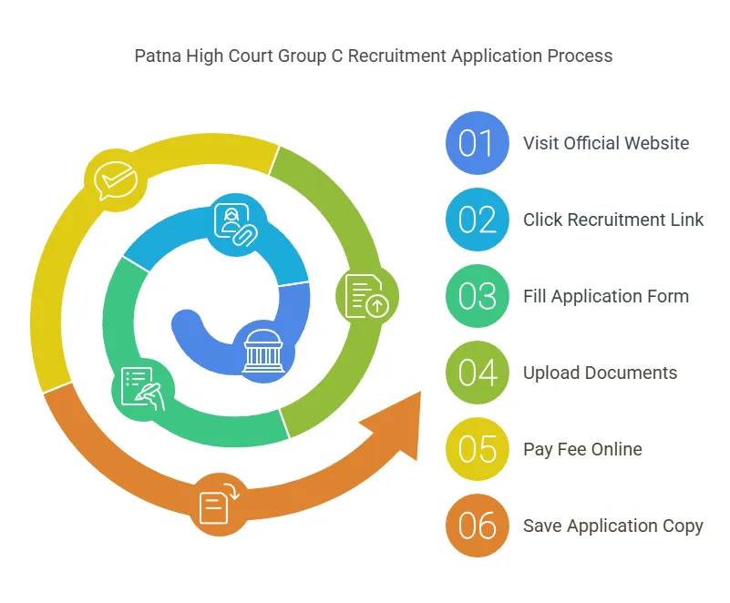 Patna High Court Group C Vacancy 2025