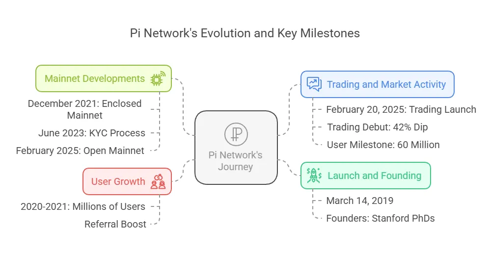 Pi Network's Evolution and Key Milestones