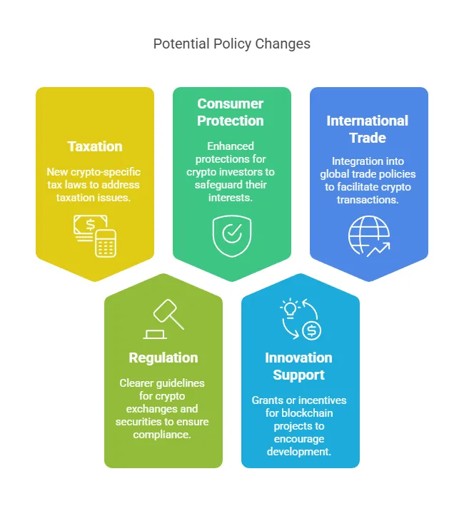 Potential Policy Changes Potential Policy Changes