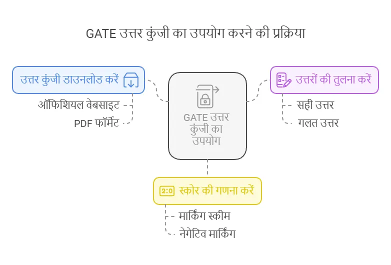 Process to use GATE answer key