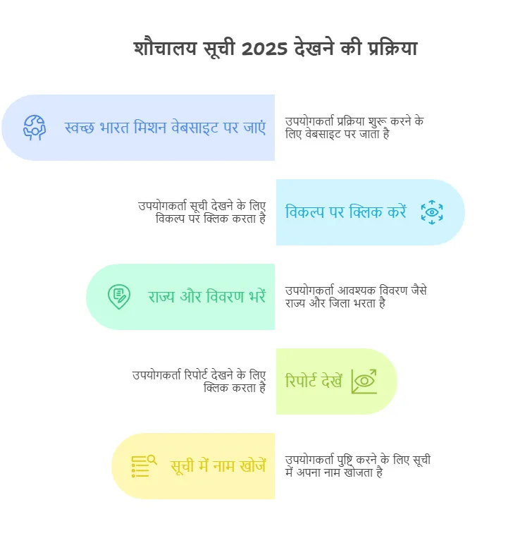 Process to view toilet list 2025 online