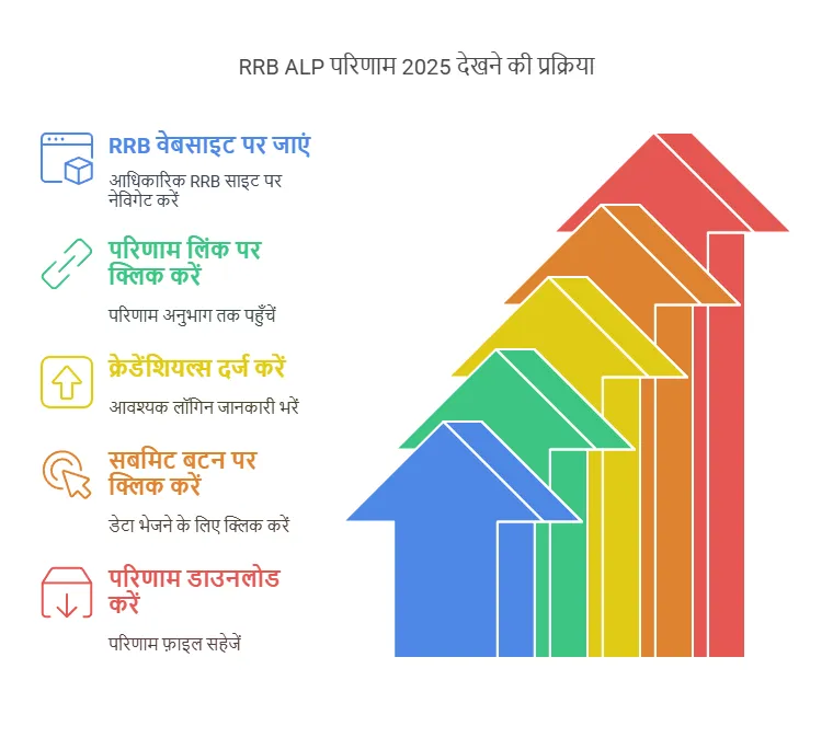 RRB ALP Result 2025 Download Link