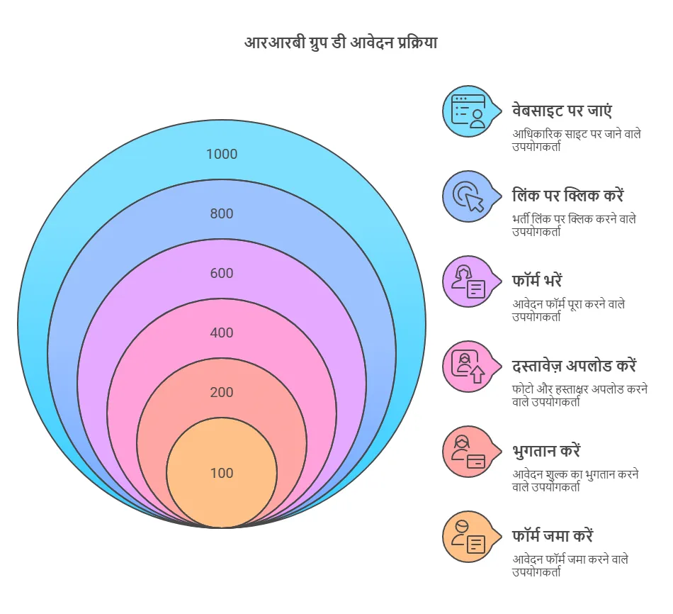 RRB Group D Recruitment 2025