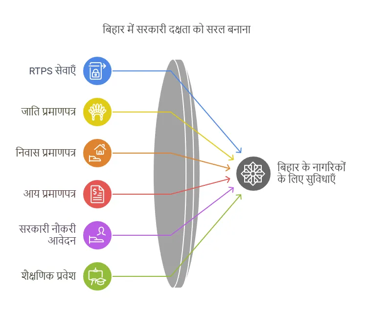 RTPS Bihar online portal Benefits