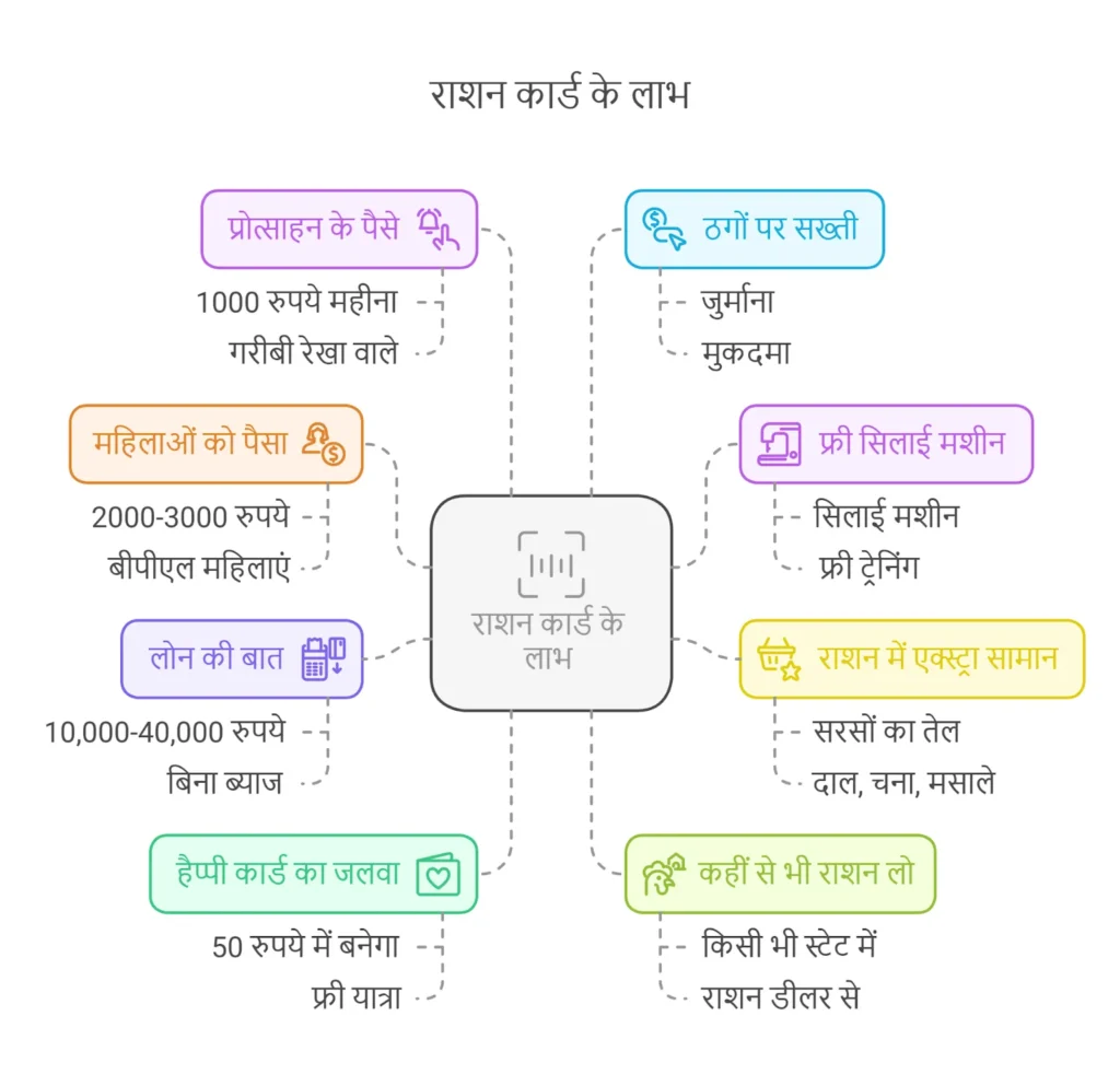 Ration Card Benefits Ration Card Benefits