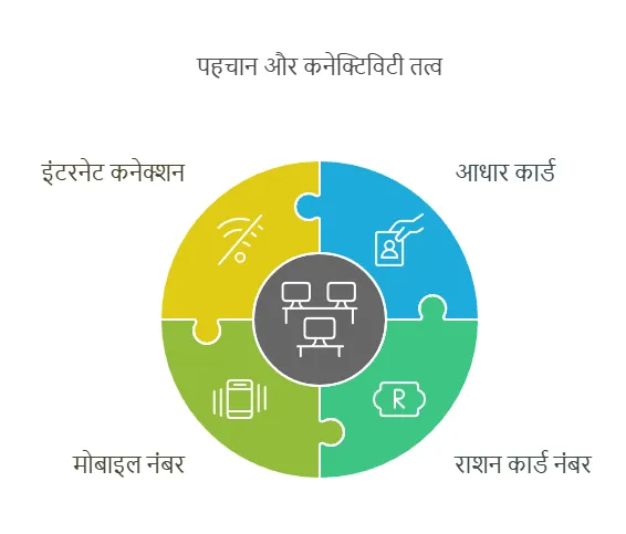 Ration Card eKyc Online