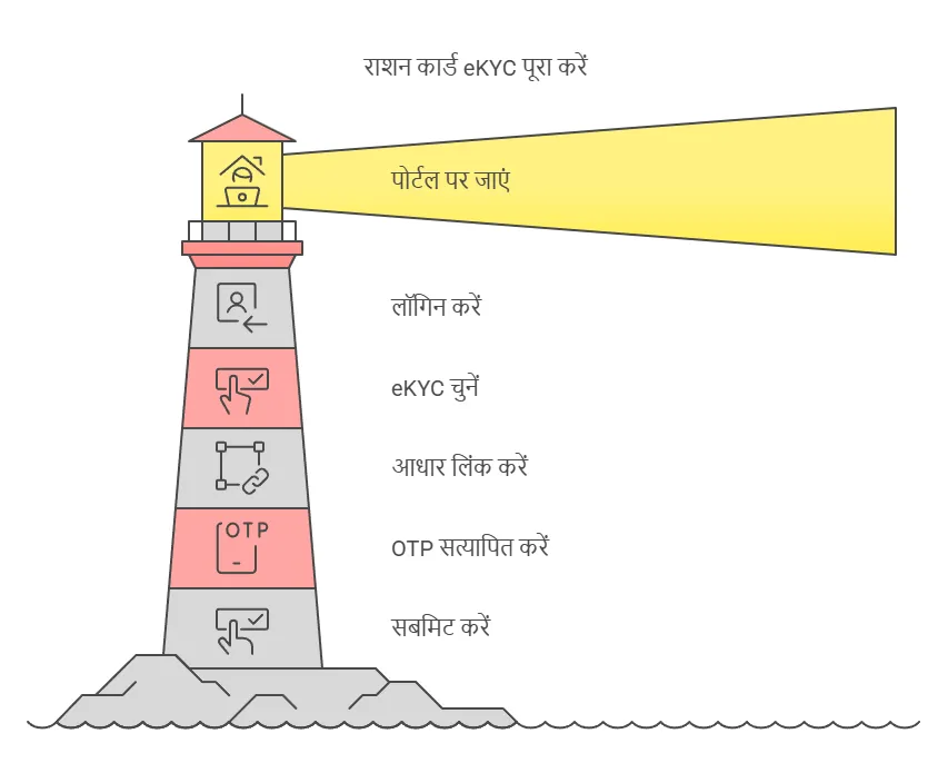 Ration Card eKyc Online