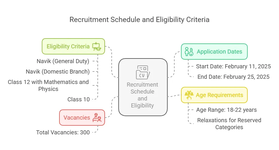 Recruitment Schedule and Eligibility Criteria