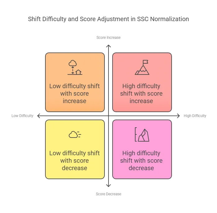 Shift Difficulty and Score Adjustment in SSC Normalization Shift Difficulty and Score Adjustment in SSC Normalization