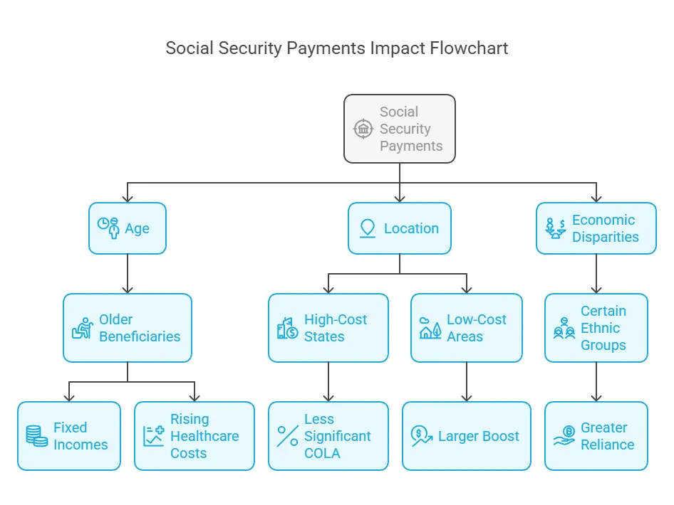 Social Security Payments Impact Flowchart