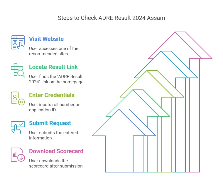 Steps to Check ADRE Result 2024 Assam