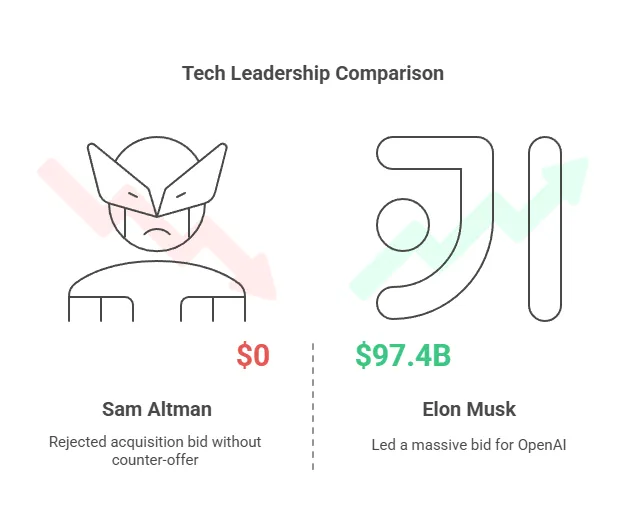 Tech Leadership Comparison