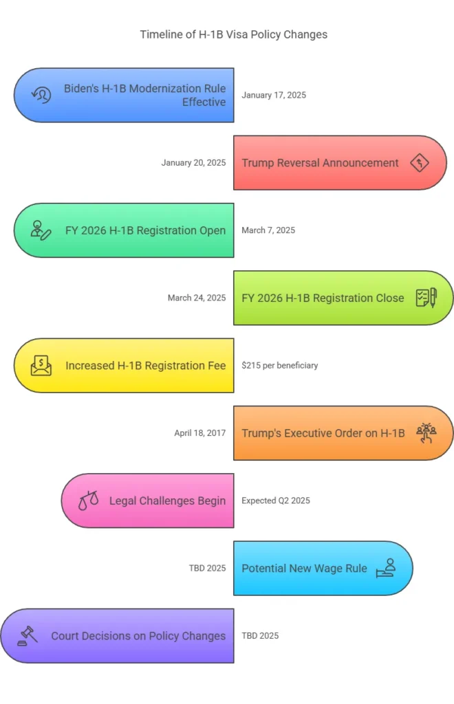 Timeline of H-1B Visa Policy Changes