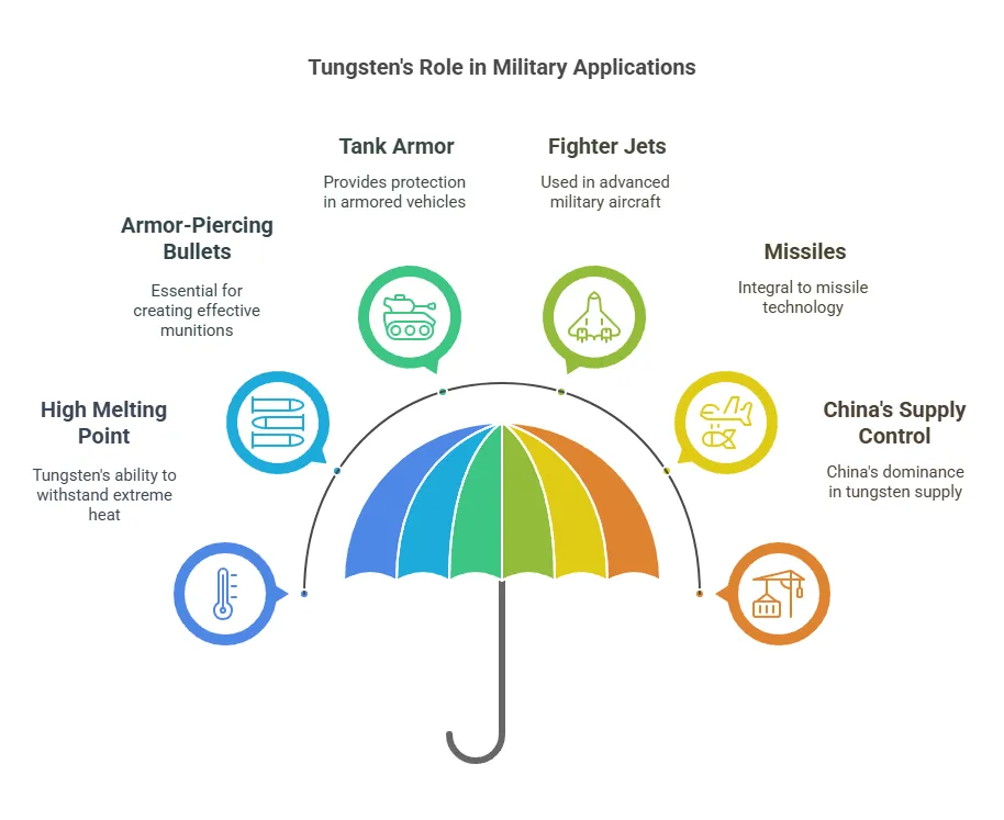 Tungsten's Role in Military Applications Tungsten's Role in Military Applications