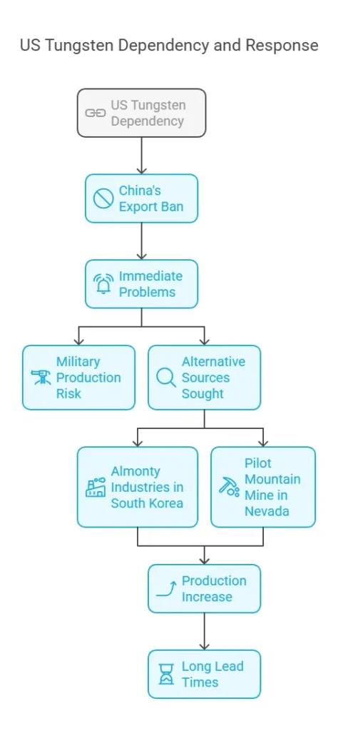 US Tungsten Dependency and Response US Tungsten Dependency and Response China America trade war