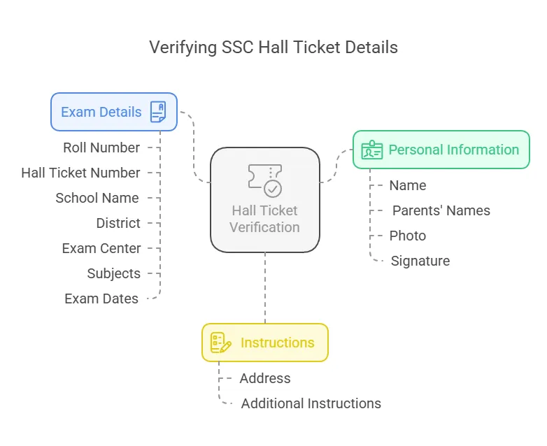 Verifying SSC Hall Ticket Details Verifying SSC Hall Ticket Details
