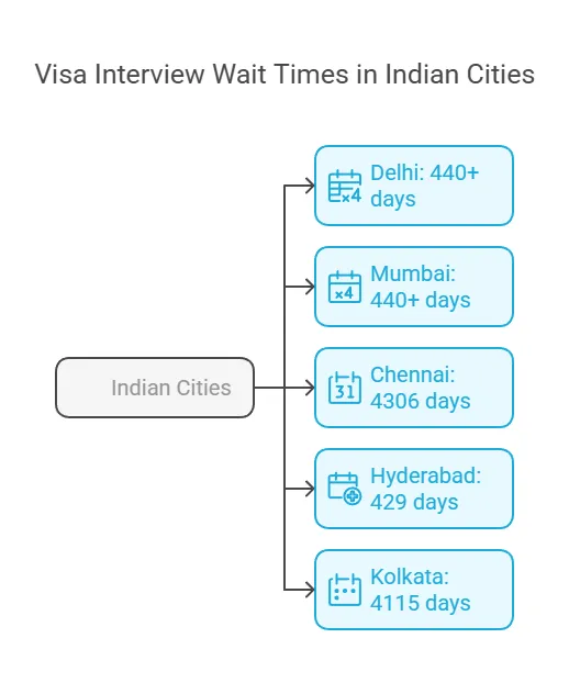 Visa Interview Wait Times in Indian Cities Visa Interview Wait Times in Indian Cities