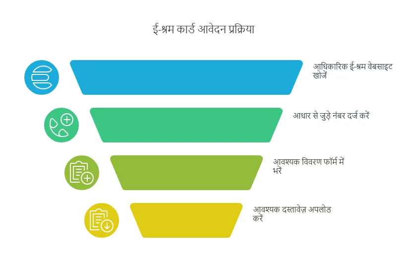 आवेदन कैसे करें?