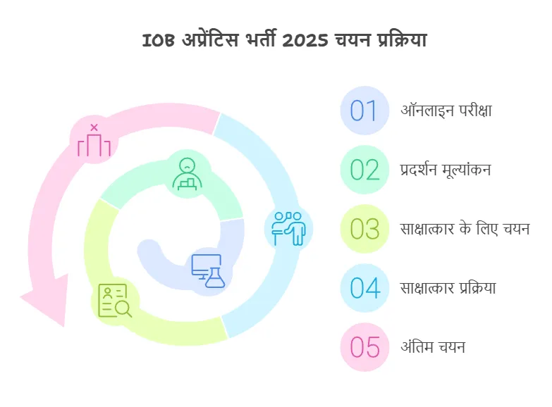 IOB Apprentice Recruitment 2025