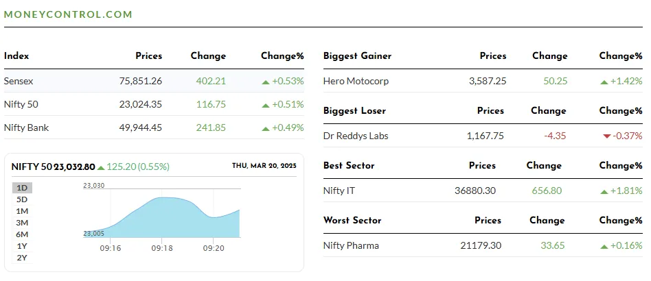 Sensex Hit 76,000 Today? Sensex Hit 76000 Today Sensex 20 March 2025 subah ka trend
