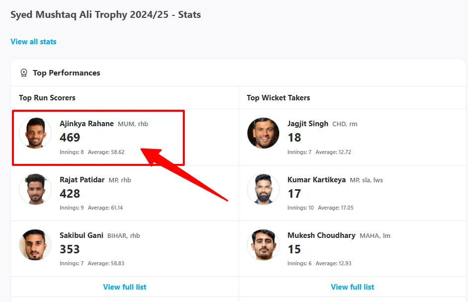 Syed Mushtaq Ali Trophy 2024/25 - Stats Syed Mushtaq Ali Trophy 2024_25 - Stats