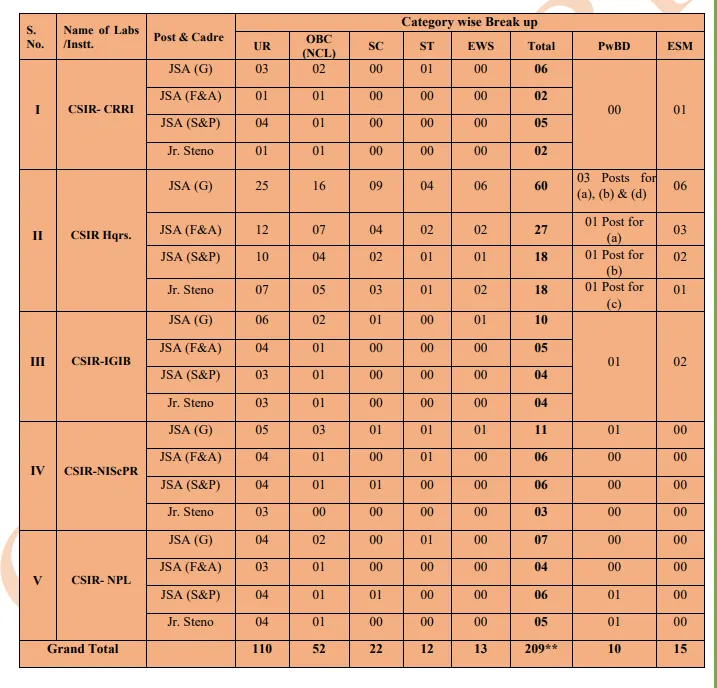 JSA And Jr. Stenographer 12th Pass Government Job 2025 Post Details