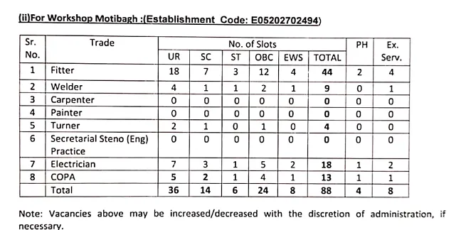 Railway SECR Recruitment 2025 Workshop Motibagh Railway SECR Recruitment 2025 Workshop Motibagh