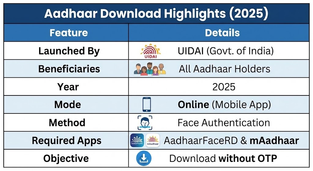 Infographic Table of Aadhaar Download Highlights Infographic Table of Aadhaar Download Highlights