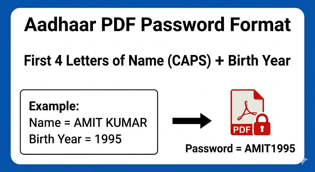 Infographic of Aadhaar PDF Password Format Infographic of Aadhaar PDF Password Format