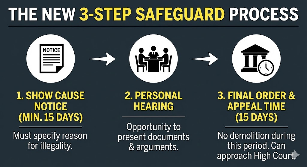 Flowchart explaining the 3 major rules to stop demolition: 1. Show Cause Notice (Min 15 Days), 2. Personal Hearing for documents, and 3. Final Order with Appeal Time before bulldozer action.